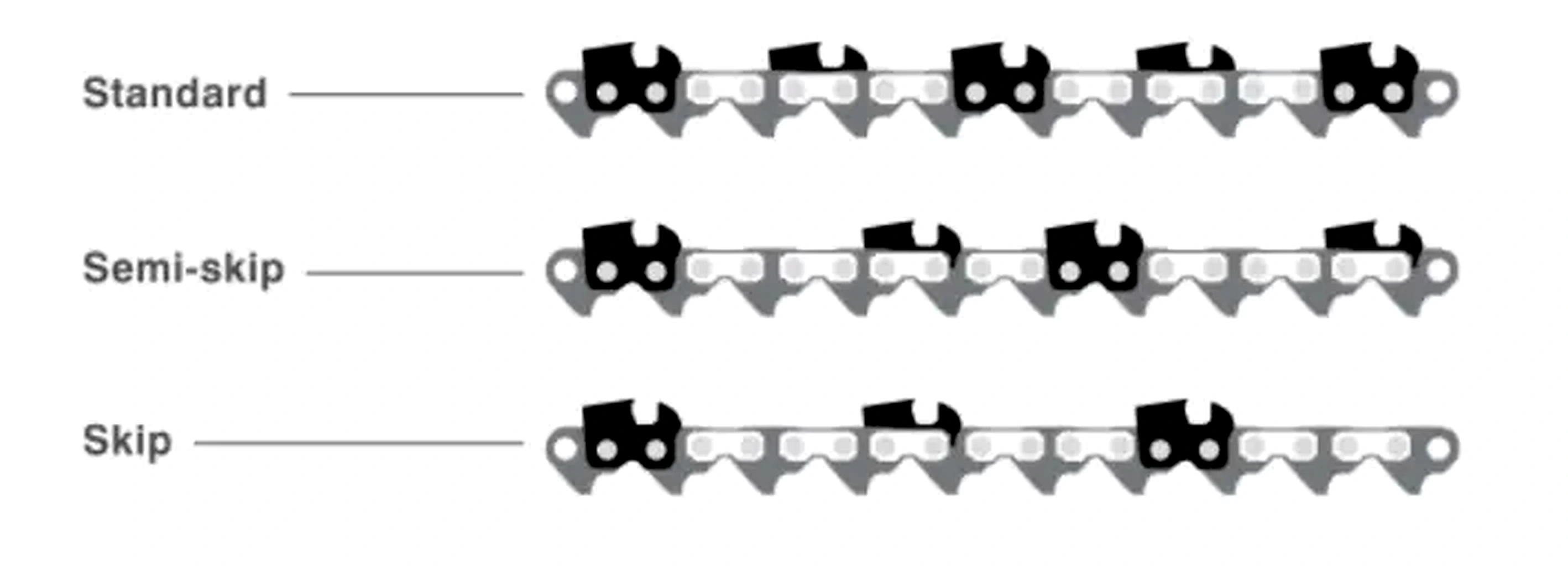 Standard Semi-skip Skip Chain Sequence Diagram
